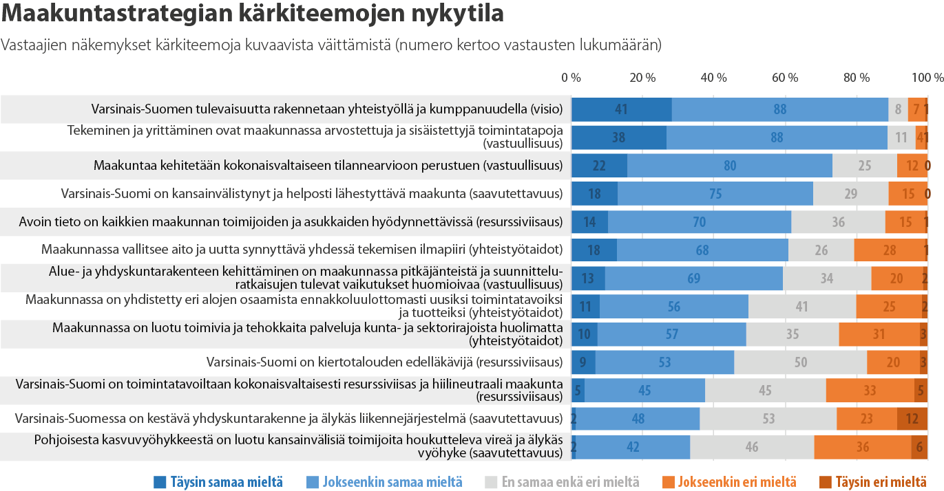 Kärkiteemojen osalta vastaajat ovat selvästi eniten samaa mieltä vastuullisuus-teeman väittämien kanssa. Muiden kärkiteemojen osalta noin puolet vastaajista oli samaa mieltä väittämien kanssa.