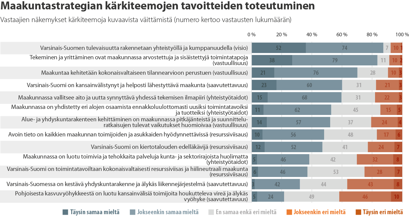 Maakuntastrategian kärkiteemojen tavoitteiden toteutuminen vaihtelee. Eniten kehittämisen varaa nähdään saavutettavuuteen ja resurssiviisauteen liittyvissä väittämissä. Keskimäärin eniten samaa mieltä ollaan vastuullisuus-teeman väittämien kannssa.