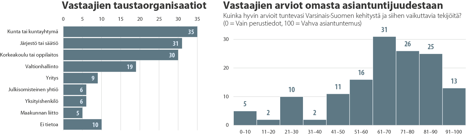 Kyselyyn vastasi noin 150 henkilöä, joista useimmat edustivat kuntasektoria, järjestöjä tai oppilaitoksia. Vastaajat olivat pääasiassa maakunnan kehityksen hyvin tuntevia asiantuntijoita.