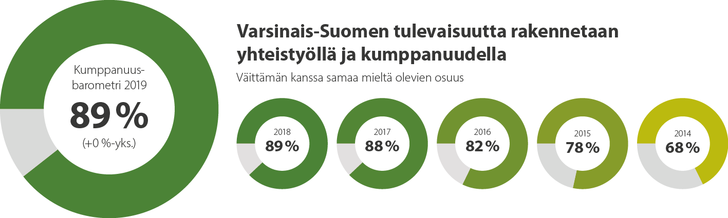Varsinais-Suomen kumppanuusvision takana on 89 % vastaajista.