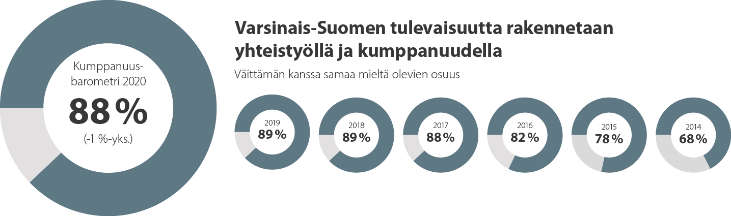 Tuki kumppanuusajattelulle on pysynyt korkealla tasolla. Vuonna 2020 tuki oli 88 %. Tuki on pysynyt jo neljättä vuotta peräkkäin noin 90 prosentissa.