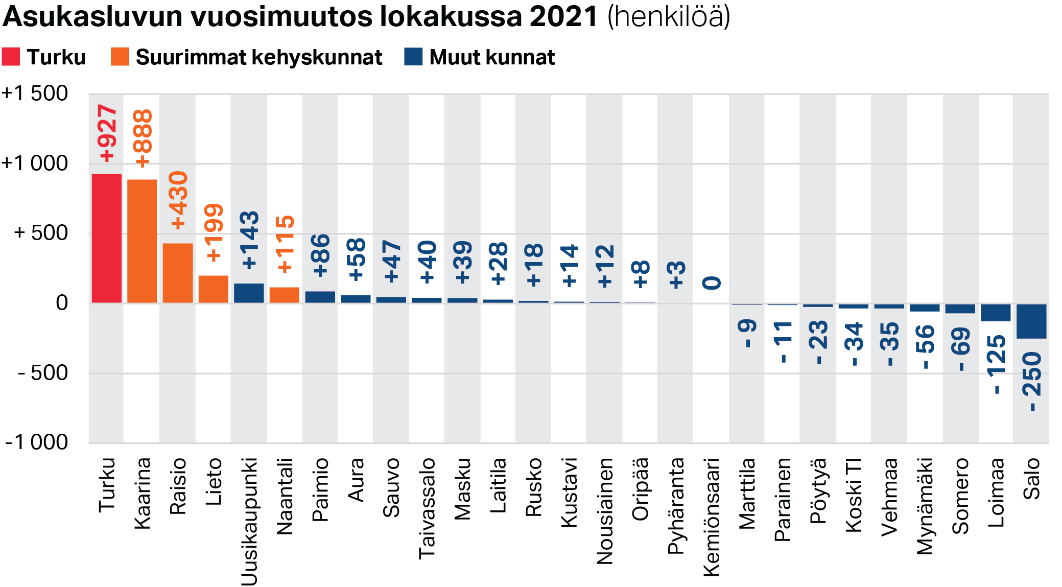 Maakunnan tila -katsaus: Koronapandemia on kasvattanut Turun kehyskuntia -  Varsinais-Suomen liitto