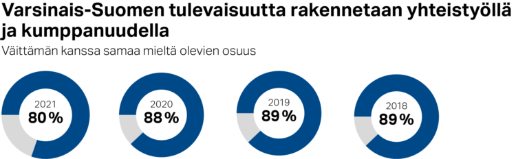 Varsinais-Suomen tulevaisuutta rakennetaan yhteistyöllä -väittämän kanssa samaa mieltä olevien osuudet ovat: vuonna 2018 89%, vuonna 2019 89%, vuonna 2020 88% ja vuonna 2021 80%.